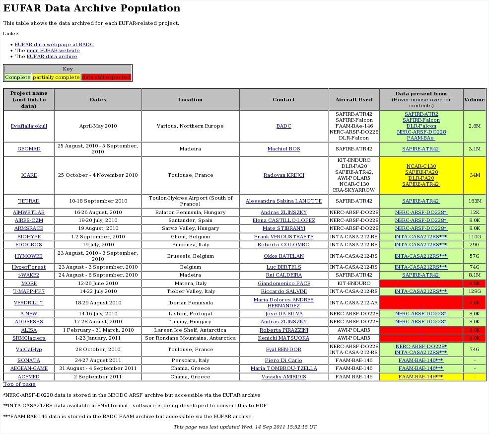 Web page table showing project details and links to the data