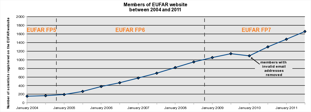 Number of EUFAR members between 2004 to 2011