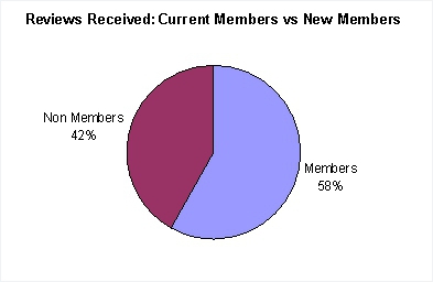 Reviews completed current members vs new members